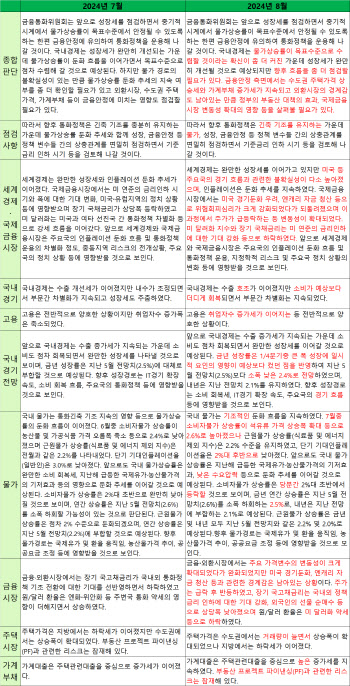 8월 한국은행 통화정책방향 문구 변화