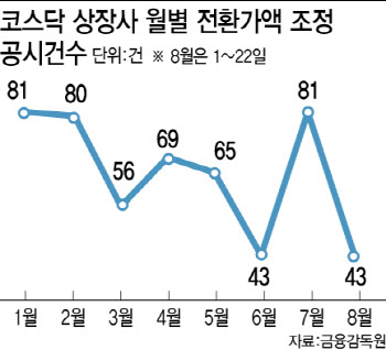 회복 못한 주가에 코스닥 CB 전환가 '뚝'…속타는 개미들