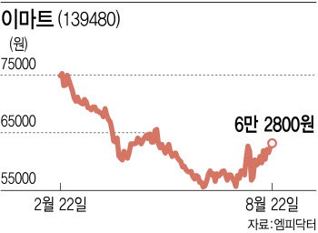 ‘역대 최저주가 찍고 반등’ 이마트…증권가 전망은 엇갈려