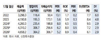 HDC현대산업개발, 업황 회복과 높아지는 기업가치…목표가 17.9%↑-신한