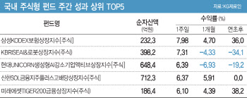 지지부진한 증시 속 두드러진 금융株