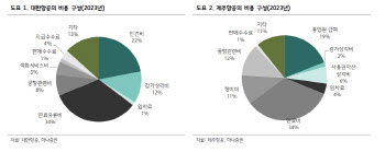 "원·달러 환율 하락 국면, 대한항공에 주목할 때"