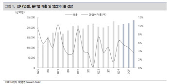 LG전자, 신성장 사업 추가로 기업가치 확대-대신