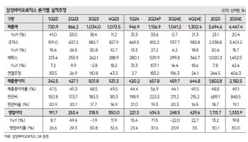 삼성바이오, 견조한 수주로 호실적 지속…공장 가동률↑-SK