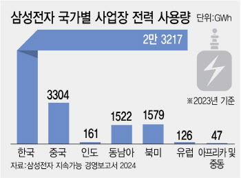 지금 내는 전기료 부담 큰데…재생에너지 조달 비용도 증가