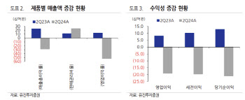 성일하이텍, 4분기에나 흑자…목표가 39%↓-유진