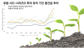 웃기 시작한 유럽 스타트업들…"조만간 VC산업 기지개"