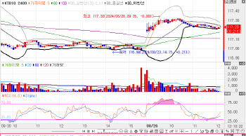 5년물 입찰 소화하며 2bp 내외 하락…3년물, 2.8%대 진입