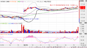 3bp 내외 하락하며 강세…3년물, 7거래일 만에 2.8%대