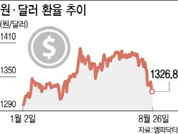 美 ‘내달 금리인하’ 신호탄에…원·달러 환율 1310원대 터치