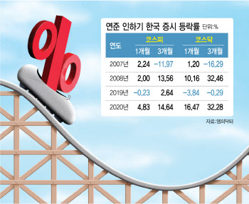 "금리인하, 모두에 호재 아닐 수도"…유동성 확대에 ‘닥·소·성’ 주목