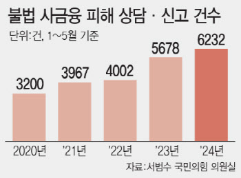 불법사채 피해 키운 최고금리 인하, 또 발동 건 野