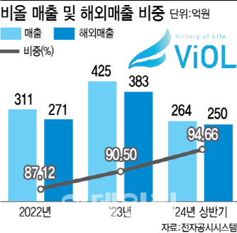 비올, 특허장벽 높여…1조원 글로벌 진출 속도