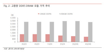 SK하이닉스, 내년 엔비디아 HBM 수요량 감소…목표가↓-BNK