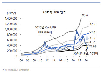 LG화학, 과도한 주가 하락…“저평가”-유안타