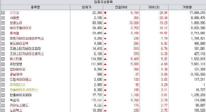 삼성家 전방위 지원 등에 업은 '이엔셀' 상한가[바이오맥짚기]