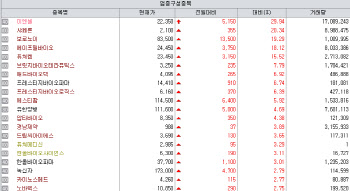 삼성家 전방위 지원 등에 업은 '이엔셀' 상한가[바이오맥짚기]