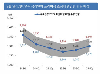 우리은행 “연말 본격 하락 전 9월 환율 반등…상단 1370원”