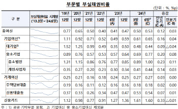 은행 부실채권 비율 3년만에 최고치