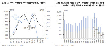 한샘, 주택 거래량 감소에 낮은 밸류…“상승 여력 부족”-한국