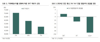 SK텔레콤, 통신3사 중 유일 이익 성장…주주환원도 긍정적-하나