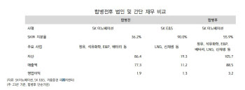 "SK이노·E&S 합병안 통과…남은 변수는 주식매수청구권 규모"