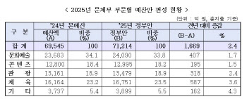 문체부, 내년 예산 7兆 돌파…尹정부 `K체육 개선` 나선다