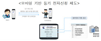 법인등기 간소화하고 모바일 신청 도입…"국민 편익 증진"