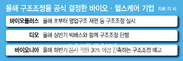 “일단 살고 보자” 네임드 바이오텍도 못피한 구조조정