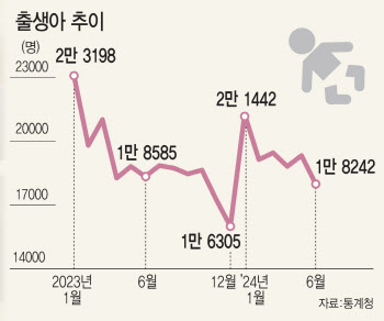 2분기 출생아 5.6만명…8년여만의 반등에도 합계출산율은 아직 '바닥'