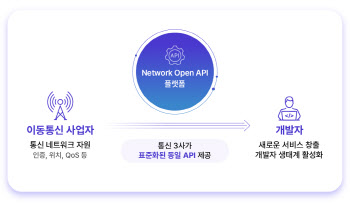 통신 3사, 네트워크 오픈 API 개발 손잡았다