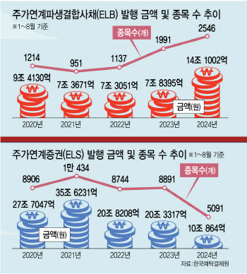 불안한 시장…ELS 쪼그라들자 커지는 ELB