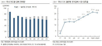 “글로벌 흡연율 하락 속 차세대 담배 성장…KT&G 추천”