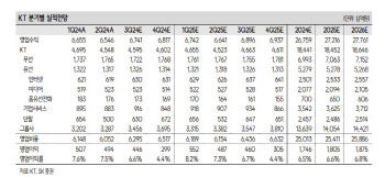 KT, 하반기 수익성 개선 속도 빨라진다…목표가↑-SK