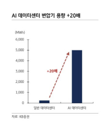 "AI로 전력기기 수요 증가…슈퍼사이클 장기화"