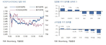 "엔비디아 급락에 국내 반도체도 약세 전망…차익실현 욕구 강해져"