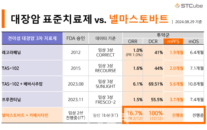 에스티큐브, 대장암 1b상 질병통제율 100%...“모든 환자에서 약효”