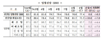 中企경기전망지수 3개월만에 반등…전월대비 0.8p 상승