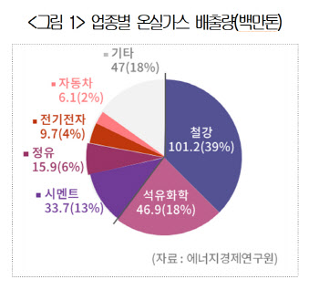 EU·美 잇따라 탄소규제…기업 "수소환원제철 정부지원 필요"