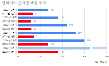 기대치 못넘어선 엔비디아…“그래도 AI는 간다”