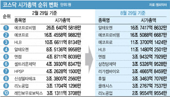 코스닥 시총 상위 종목 장악한 제약·바이오株…2차전지 ‘주춤’