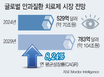 고령화 시대 블루오션 시장선점 경쟁 '치열' ①