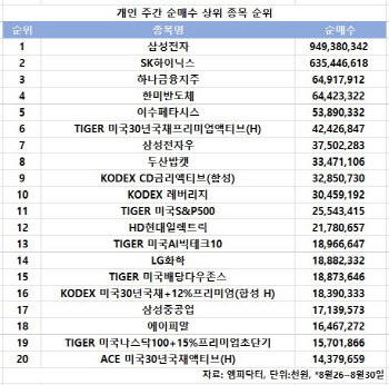 코스피 주간 개인 순매수 1위 '삼성전자'