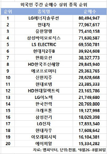 코스피 주간 외국인 순매수 1위 'LG에너지솔루션'