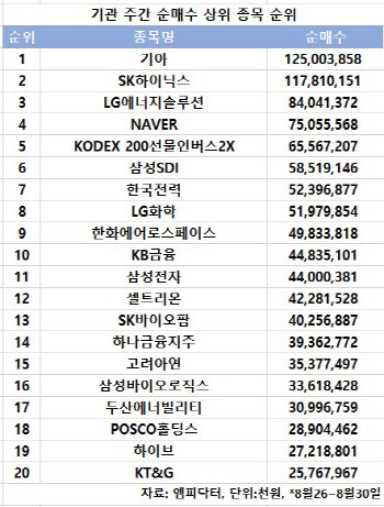 코스피 주간 기관 순매수 1위 '기아'