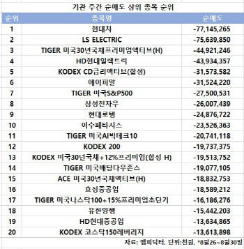 코스피 주간 기관 순매도 1위 '현대차'