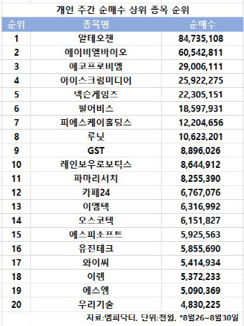 코스닥 주간 개인 순매수 1위 '알테오젠'