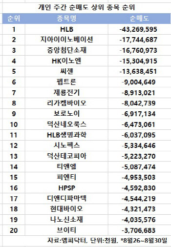 코스닥 주간 개인 순매도 1위 'HLB'