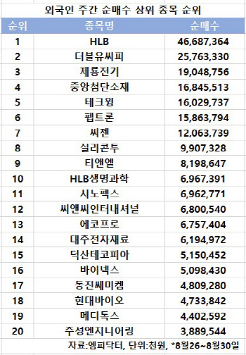 코스닥 주간 외국인 순매수 1위 'HLB'