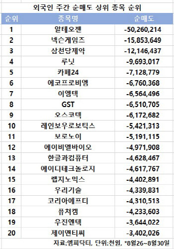 코스닥 주간 외국인 순매도 1위 '알테오젠'